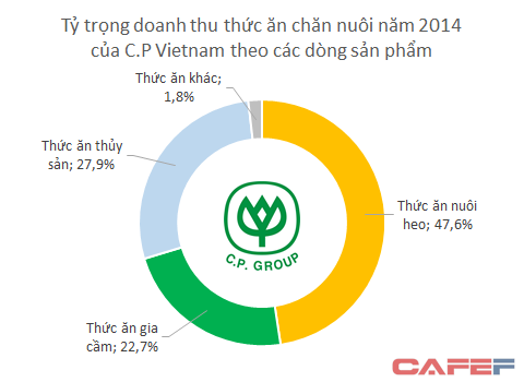 Masan, C.P Vietnam và cuộc đua khốc liệt trên thị trường quy mô 24 tỷ USD ảnh 2