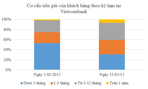 Vì sao tổng tài sản của Vietcombank “xì hơi” nhanh quá vậy? ảnh 4