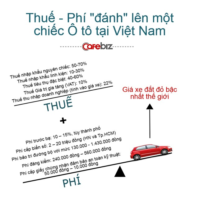 Điểm mặt các loại thuế, phí “đánh” lên 1 chiếc ô tô ở Việt Nam ảnh 1