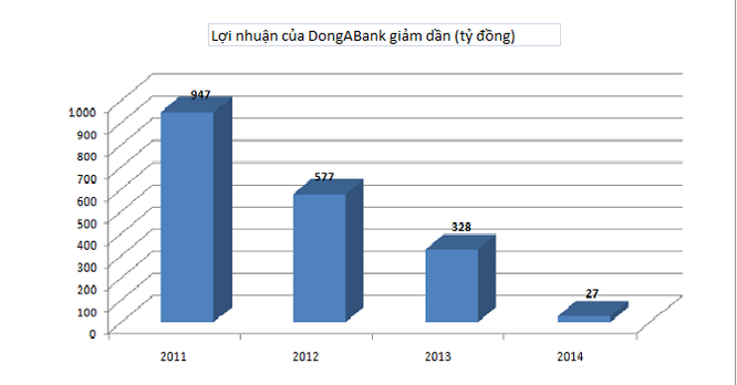 “Nội soi” tài chính DongABank trong thời gian bị thanh tra ảnh 1
