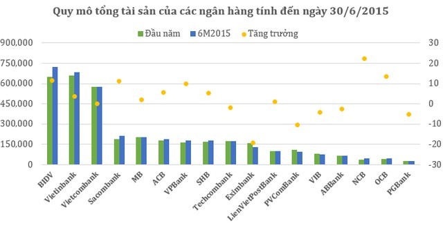 Nhiều ngân hàng Việt “bốc hơi” tới 52.000 tỷ đồng tài sản ảnh 1