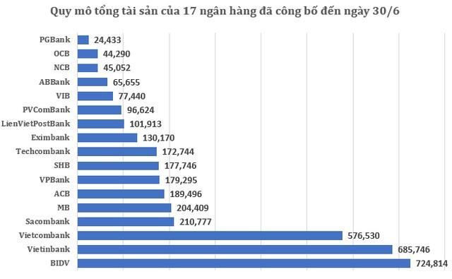 Nhiều ngân hàng Việt “bốc hơi” tới 52.000 tỷ đồng tài sản ảnh 2