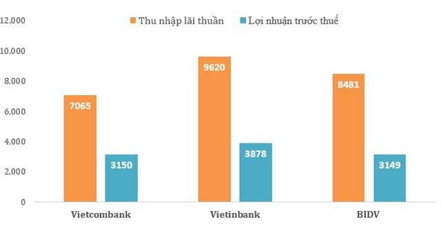 So găng 3 “đại gia” ngân hàng BIDV, Vietcombank và VietinBank: Ai số 1? ảnh 2