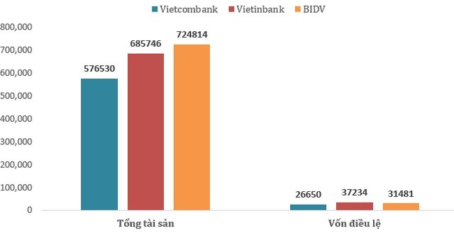 So găng 3 “đại gia” ngân hàng BIDV, Vietcombank và VietinBank: Ai số 1? ảnh 1