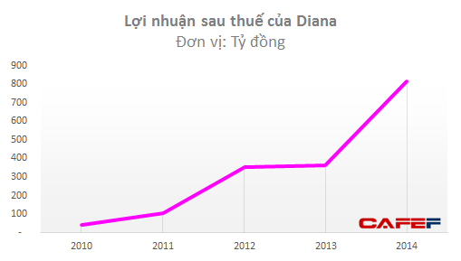 Đại gia Doji Đỗ Minh Phú "bị hớ" thương vụ bán Diana lấy 4.000 tỷ? ảnh 2