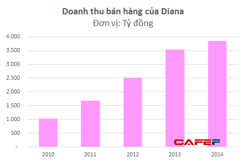 Đại gia Doji Đỗ Minh Phú "bị hớ" thương vụ bán Diana lấy 4.000 tỷ? ảnh 1