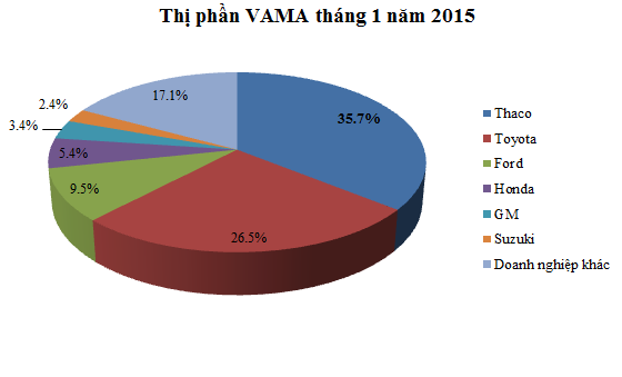 VAMA: Tiêu thụ ô tô tháng 1 đạt gần 20.000 xe; tăng 80% so với cùng kỳ ảnh 3