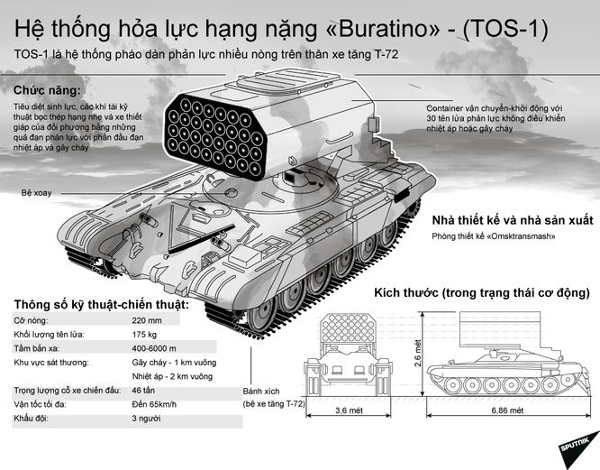 Sức mạnh đáng sợ của tổ hợp pháo phản lực Buratino - (TOS-1) ảnh 1