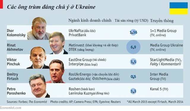 Tương lai của Ukraine: Tổng thống vs các ông trùm ảnh 1