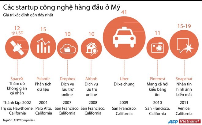 Khám phá 10 startup công nghệ hàng đầu ở Mỹ ảnh 1