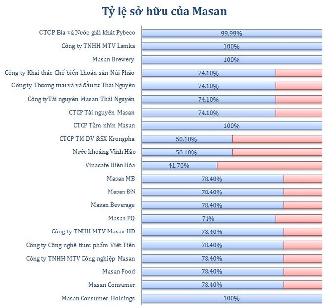 Quỹ tiền mặt “khủng”, Masan sẽ có thêm nhiều thương vụ M&A mới? ảnh 1