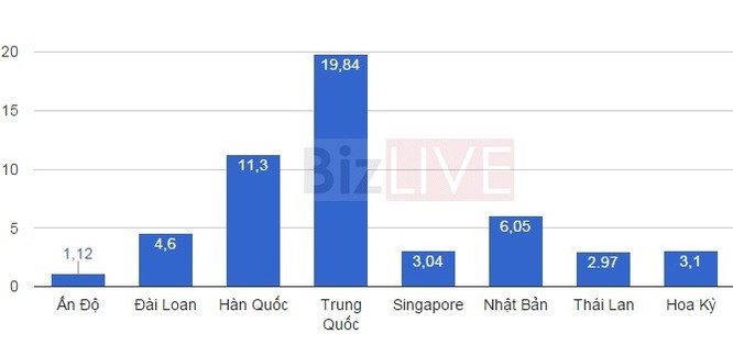 Việt Nam đang “xài” hàng nước nào nhiều nhất ảnh 1