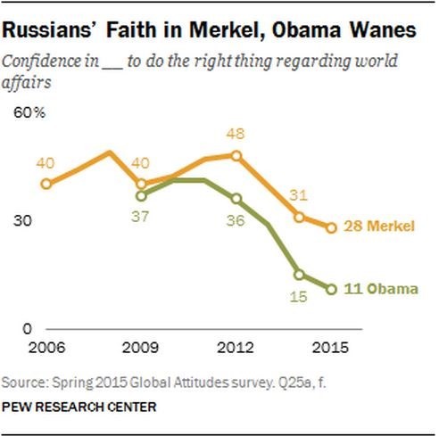 Dân Nga nghĩ gì về ông Putin và ông Obama? ảnh 6