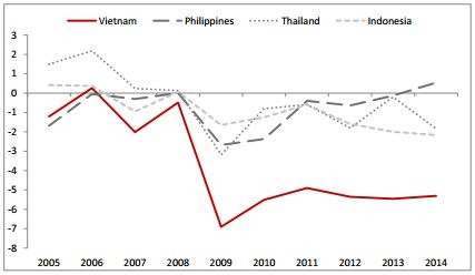 World Bank: Việt Nam nợ công 110 tỷ USD ảnh 2
