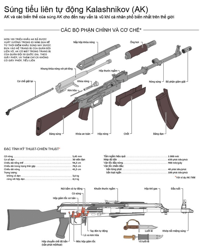 Súng tiểu liên tự động Kalashnikov (AK) ảnh 1
