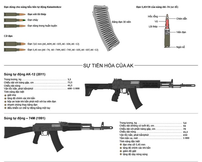Súng tiểu liên tự động Kalashnikov (AK) ảnh 2