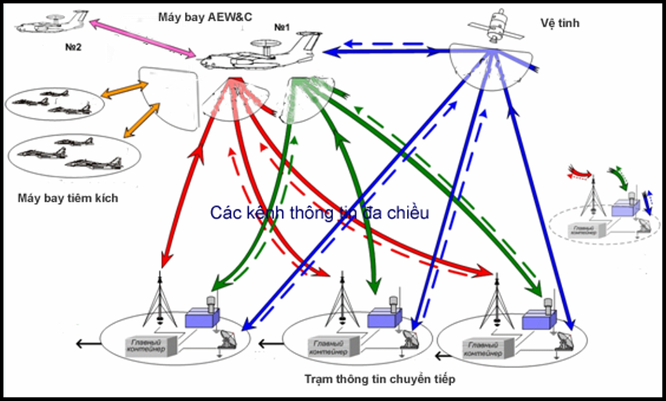 Không quân Việt Nam tậu “chim mẹ” chỉ huy dàn chiến đấu cơ hiện đại ảnh 1