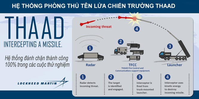 Mỹ triển khai tên lửa THAAD ở Hàn Quốc mục đích chủ yếu là nhằm phong tỏa Trung Quốc ảnh 1