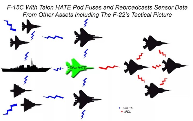 Mỹ thử nghiệm thành công kết nối mạng chiến thuật giữa F-15 và F-22 ảnh 1