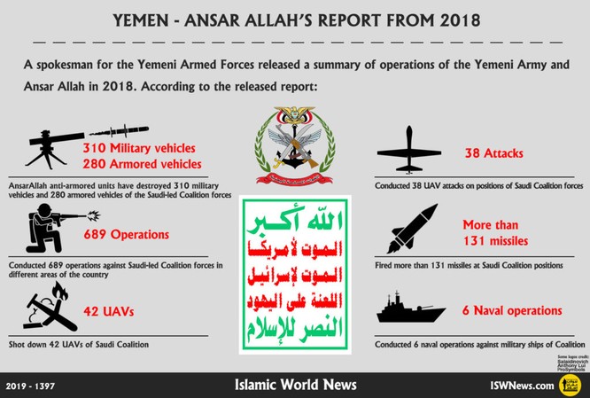 Năm 2018: Houthi tiến hành gần 700 cuộc tấn công, phóng hơn 100 tên lửa vào địch thủ ảnh 1