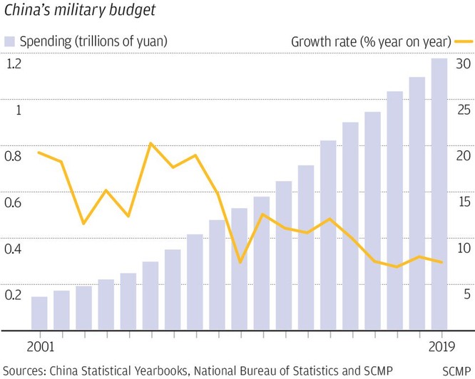 Trung Quốc tăng ngân sách quân sự bất chấp suy giảm kinh tế ảnh 1