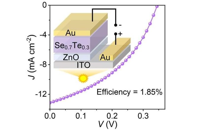 Pin mặt trời hợp kim selen-tellurium có thể đạt hiệu suất chuyển đổi quang điện tối đa ảnh 1