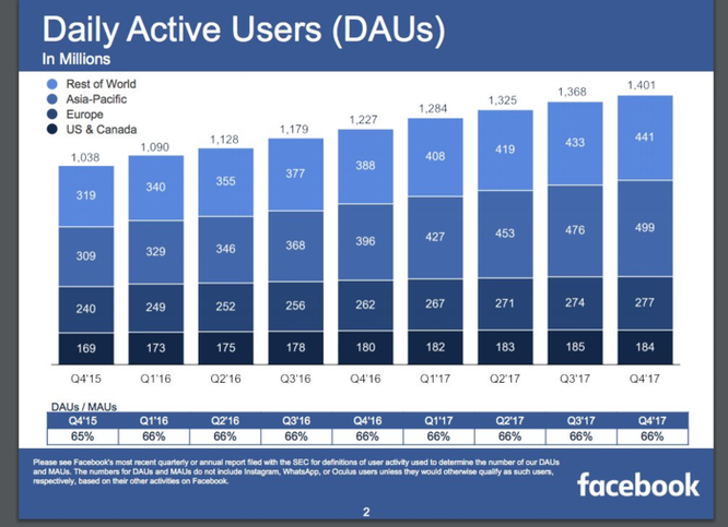 Facebook bị giảm 50 triệu giờ truy cập mỗi ngày, các nhà đầu tư đồng loạt bán cổ phiếu - Ảnh 2