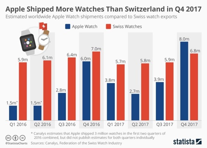 Apple và Google đang phá hủy ngành công nghiệp đồng hồ Thụy Sỹ - Ảnh 2