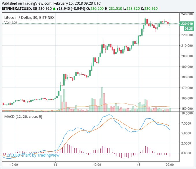 Thị trường Tiền ảo ghi nhận mức tăng lớn, Litecoin tăng 30% - Ảnh 3