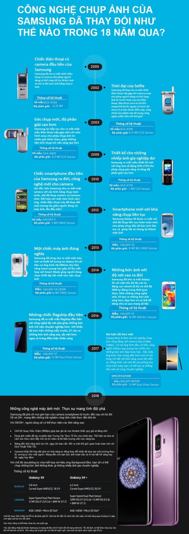 Samsung sau 18 năm: Từ những sáng tạo sơ khai cho đến cuộc cách mạng thị giác - Ảnh 1
