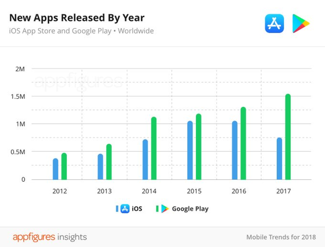 Các ứng dụng trên App Store đang dần 'thất thủ' so với Google Play ảnh 3