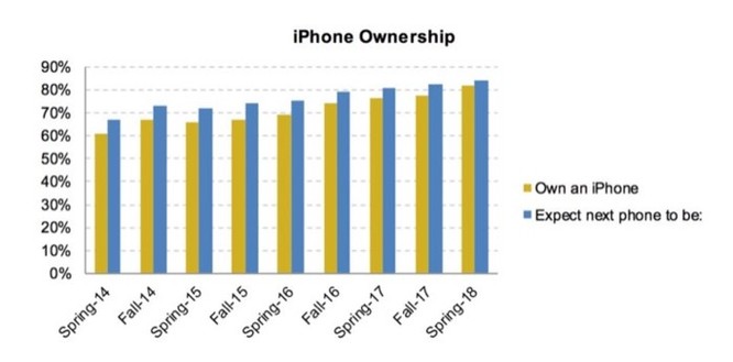 Hơn 80% thanh thiếu niên Mỹ thích iPhone hơn Android ảnh 2