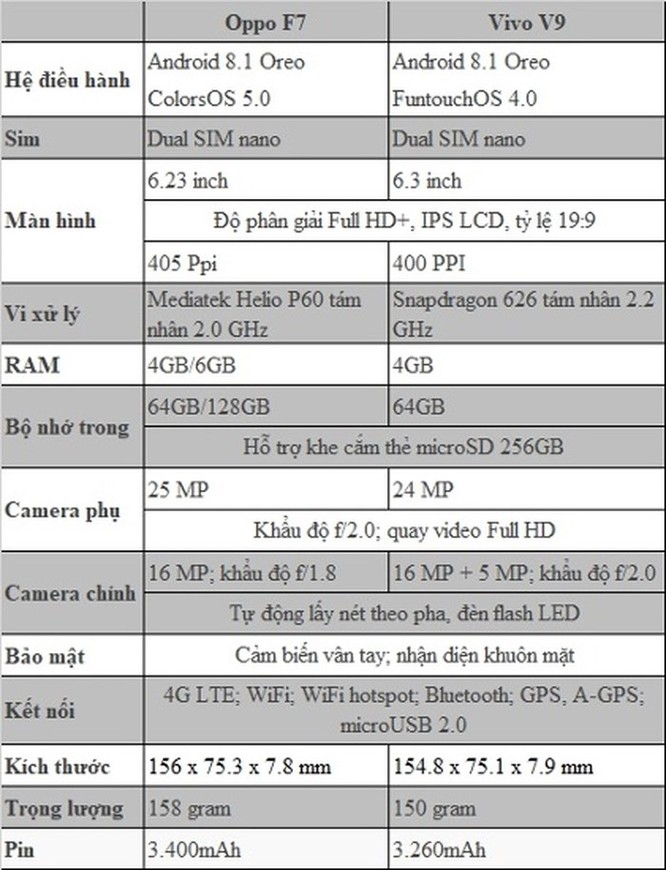 Cùng giá nên mua Oppo F7 hay Vivo V9? ảnh 26