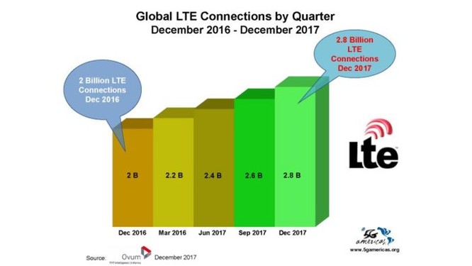 4G LTE chính thức trở thành công nghệ di động được sử dụng phổ biến nhất trên thế giới ảnh 4