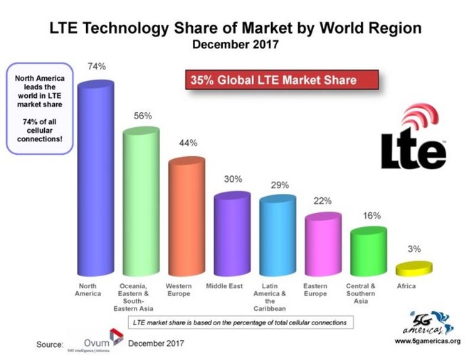 4G LTE chính thức trở thành công nghệ di động được sử dụng phổ biến nhất trên thế giới ảnh 7
