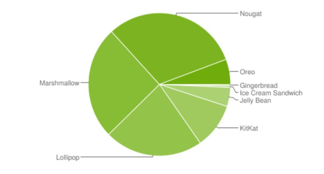 Thống kê: Android 8 Oreo chiếm 5.7% thị phần, tăng 1.1% ảnh 3