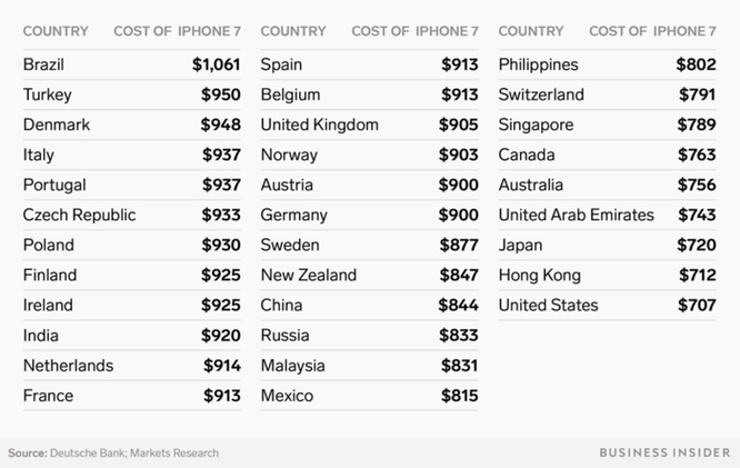Giá iPhone 7 tại mỗi quốc gia trên thế giới 'chênh lệch' nhau đến cỡ nào? ảnh 2