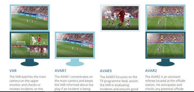 Công nghệ trợ lý trọng tài qua video sẽ được sử dụng như thế nào tại World Cup 2018? ảnh 2