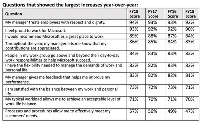 Nhiều nhân viên Microsoft cảm thấy nhận được lương, thưởng thấp hơn khả năng ảnh 4