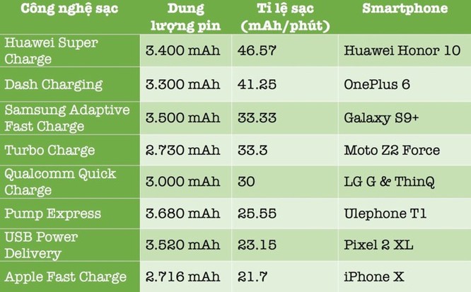 Smartphone nào có công nghệ sạc nhanh nhất? ảnh 2
