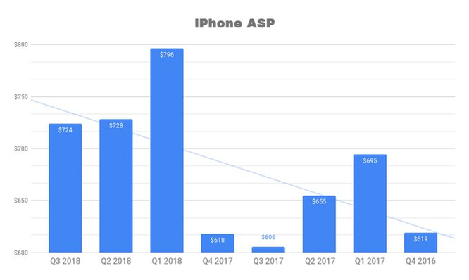 Nếu còn nghi ngờ thành công của iPhone X, hãy nhìn vào những con số này ảnh 1