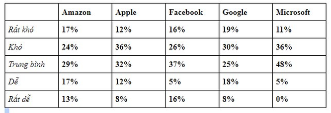 Apple, Google và Facebook... công ty nào phỏng vấn tuyển nhân viên khó nhất? ảnh 3