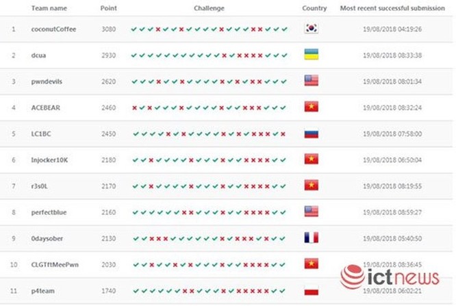 574 đội quốc tế dự vòng sơ loại cuộc thi an toàn không gian mạng WhiteHat Grand Prix 2018 ảnh 4
