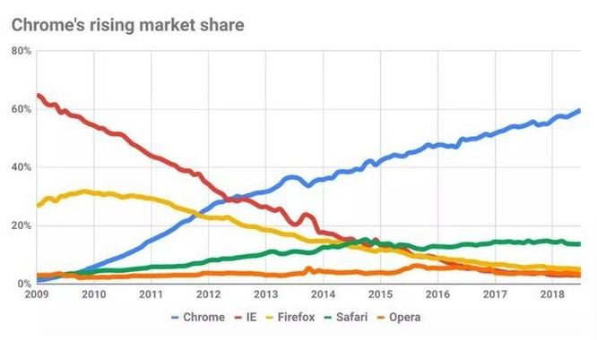 Nhìn lại 10 năm phát triển, Google Chrome đã qua mặt Internet Explorer như thế nào? ảnh 5