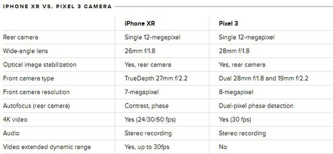 iPhone XR và Pixel 3: smartphone nào có camera tốt hơn? ảnh 2