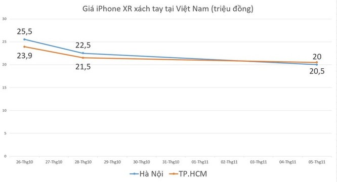 Sau 5C, iPhone XR có thể là 'bom xịt' tiếp theo của Apple tại VN ảnh 1