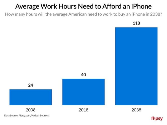 Bạn tiêu tốn bao nhiêu tiền vào iPhone trong cả cuộc đời? Con số này sẽ khiến bạn kinh ngạc ảnh 4