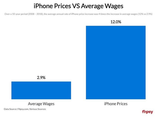 Bạn tiêu tốn bao nhiêu tiền vào iPhone trong cả cuộc đời? Con số này sẽ khiến bạn kinh ngạc ảnh 3