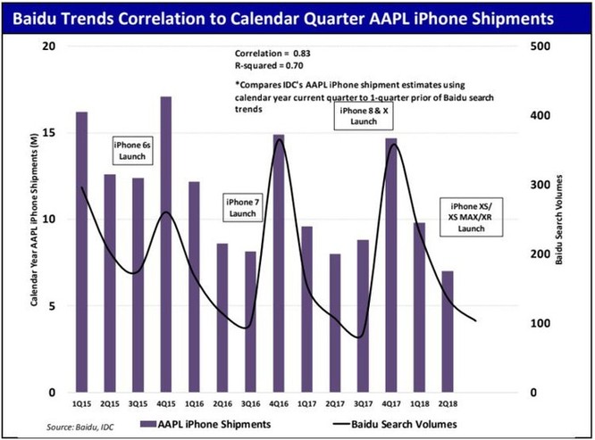 2 biểu đồ này cho thấy nhu cầu về iPhone đang giảm mạnh tại thị trường Trung Quốc ảnh 3