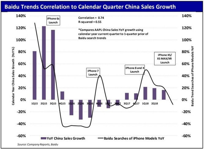 2 biểu đồ này cho thấy nhu cầu về iPhone đang giảm mạnh tại thị trường Trung Quốc ảnh 2